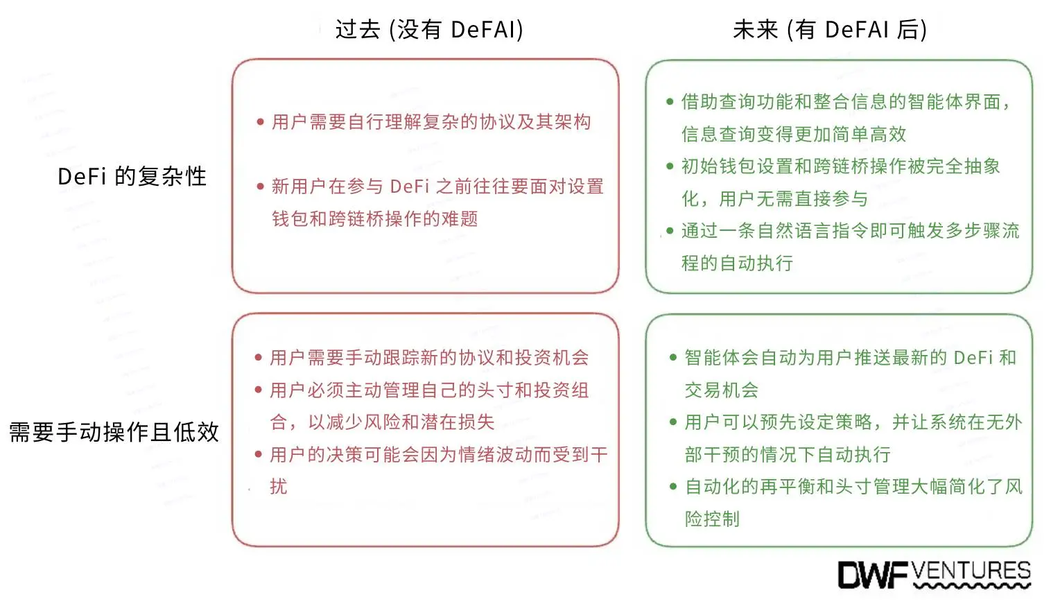 DWF Ventures 解码 DeFAI：你应该关注这四大方向中的核心项目